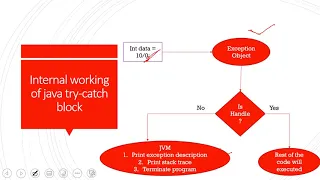 Exception Handling keywords in Java