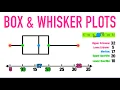 BOX AND WHISKER PLOTS EXPLAINED
