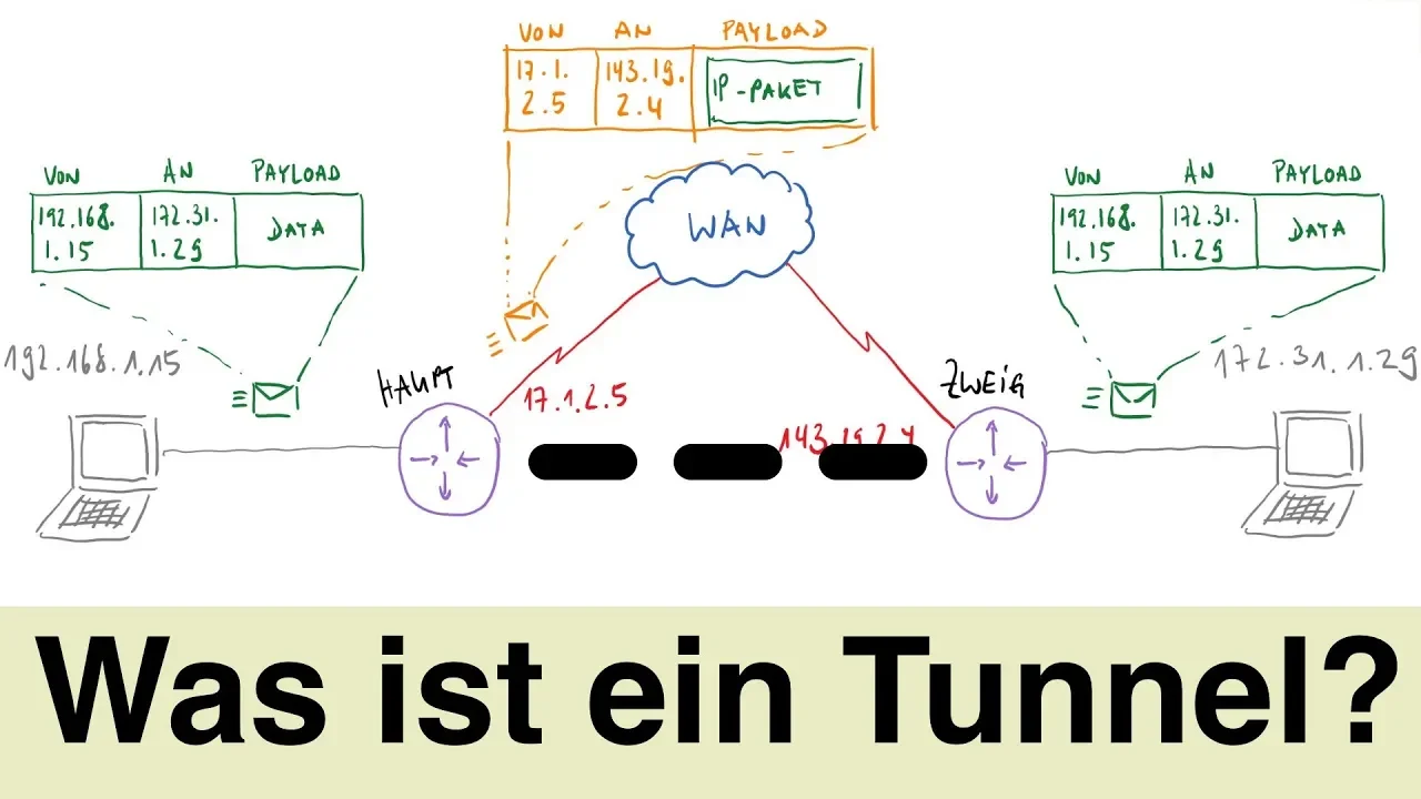 Was ist eigentlich ein Tunnel? | VPNs Teil 3