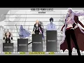 NOBLESSE Power Levels AnimeRank Power Level Manga WebToon Light Novel