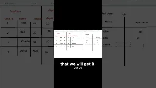 Full Outer Join Explained with real examples
