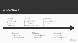 Hands-On Functional Programming with Java The Course Overview packtpub com