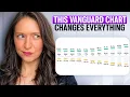 Most Investors Focus on the Wrong Part of Their Portfolio Vanguard s Data Proves It