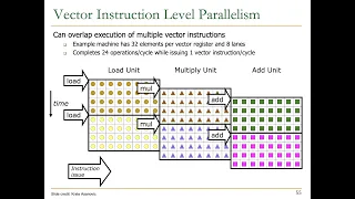 Digital Design Comp Arch - Lecture 20 SIMD Processing Vector and Array Processors Spring 21
