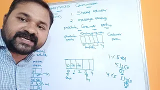 Inter Process Communication Shared Memory Message Passing Operating System IPC OS