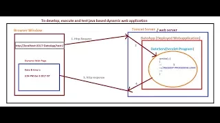 10 Developing Java Web Application Adv Java Servlet programming Tutorial advance java tutorial