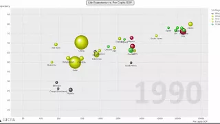 UN Scatterplot QlikView Animation