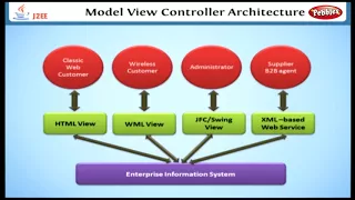 Introduction to Design patterns Learning J2EE in English Learn Java EE Tutorial