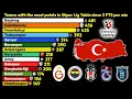 Teams with the most points in the Turkish Super Lig table 1987 2026