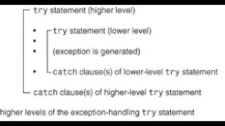 Exception Handling - Nested Try Catch Blocks