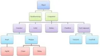 AWT - Frame Button TextField Label