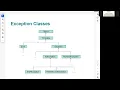 Java Programming Exceptions