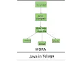 WORA - JAVA Features l JAVA IN TELUGU JAVA BASICS Why JAVA is Platform Independent