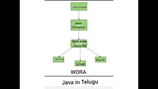 WORA - JAVA Features l JAVA IN TELUGU JAVA BASICS Why JAVA is Platform Independent