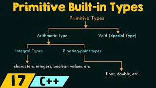 Primitive Built-in Types in C