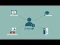 WorkID a neutral and universal passport to a job