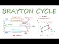 Ideal BRAYTON CYCLE Explained in 11 Minutes