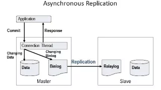 Asynchronous Semi-Synchronous Replication