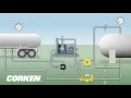 LPG Transport Unloading Application Liquefied Gas Transfer Vapor Recovery