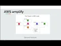 AWS Amplify - what is it and why is it