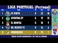 Liga Portugal Portugal Table - End of Matc ay 8 of 2025-26 season FC Porto at the top