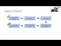K - Means Clustering Using Python