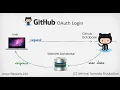 Github oauth nodejs