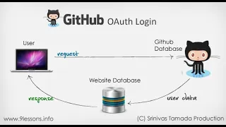 Github oauth nodejs