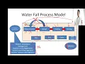 Software Engineering Waterfall Process Model Incremental Model Timebox Model