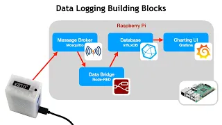 SuperHouse Datalogging with MQTT Node-RED InfluxDB and Grafana