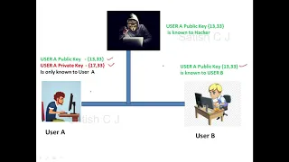 RSA Algorithm - Explained with Examples