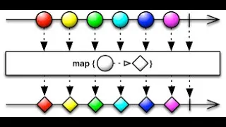 Transformers Operator Flatmap Concatmap buffer window scan groupBy and map operator in Rxjava