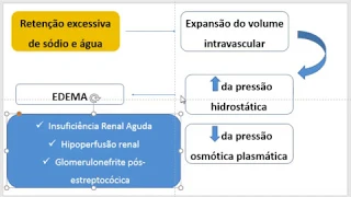 Edema - Patologia