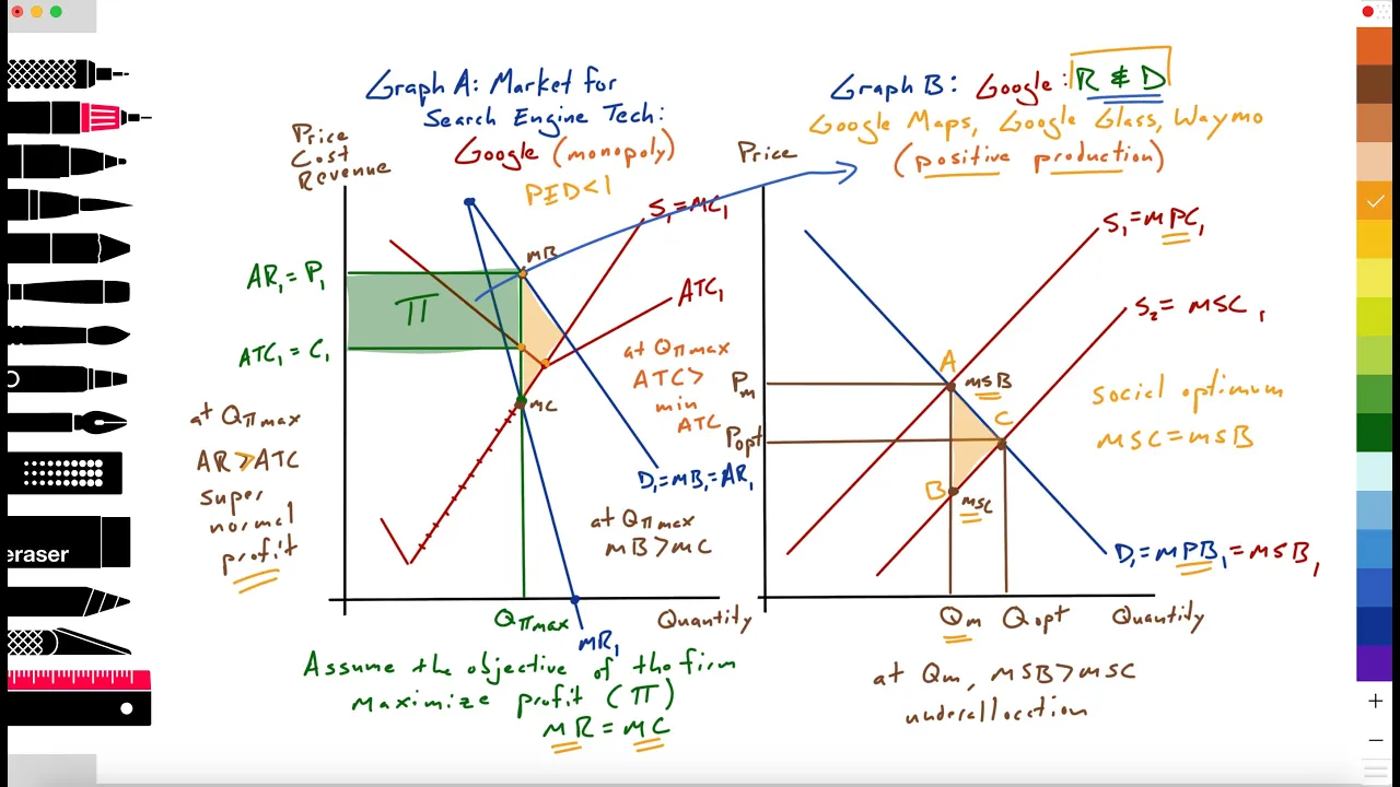 2.8, 2.11 (Micro) Real World: Google (Monopoly): R&D as Positive Production: Paper 1, 2, IAs: Pt 1