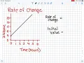 Rate of change graphs and tables