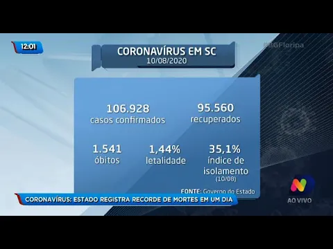 Coronavírus: Santa Catarina registra recorde de mortes em um dia