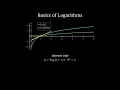 Logarithm Visualization Understanding ln x and log10 x