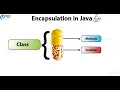 Java for Selenium - Encapsulation in Java binding the data members in a class