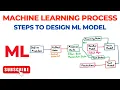 Machine Learning Process Steps to Design Machine Learning Model Machine Learning