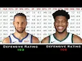 Why Defensive Rating is the Worst Stat in Basketball