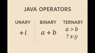 Java Operators Explained Unary Binary Ternary with Examples