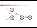 JAVA-APPLET LIFE CYCLE