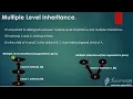 Understanding inheritance in Java Single inheritance vs Multiple Inheritance