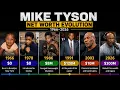 Mike Tyson Net Worth Evolution 1966 2026 From 0 to 300 Million Bankruptcy