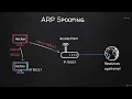 10 Post Connections Attacks Man In The Middle Attacks MITM