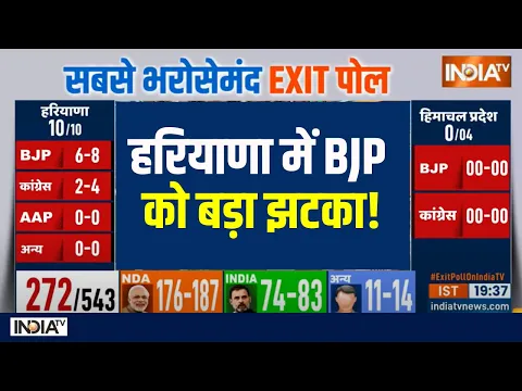 Download MP3 Haryana Lok Sabha Exit Poll 2024: हरियाणा में BJP को बड़ा नुकसान ! Congress की बढ़ी सीटें