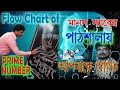 Flow Chart of PRIME Number Identification Logic of MG Sir