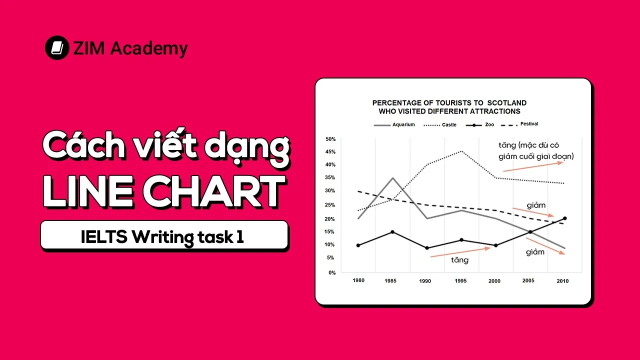 Outline Video Cách viết Line Graph IELTS Writing Task 1 từ A-Z | Anh Ngữ ZIM