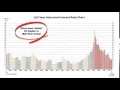 Interest Rate History by Steve Westmark