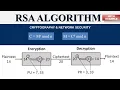 RSA Algorithm in Cryptography Network Security with examples in Hindi-ENGLISH RSA EXAMPLE